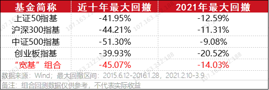 基金组合更抗跌吗？ 